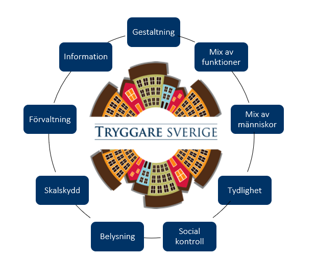 Stiftelsen Tryggare Sveriges modell över nio aspekter som påverkar tryggheten utifrån den fysiska miljön.